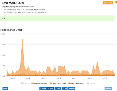 mailflow monitoring graph